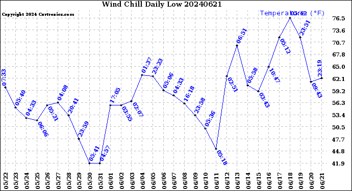 Milwaukee Weather Wind Chill<br>Daily Low