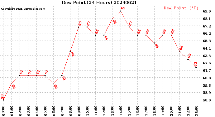 Milwaukee Weather Dew Point<br>(24 Hours)
