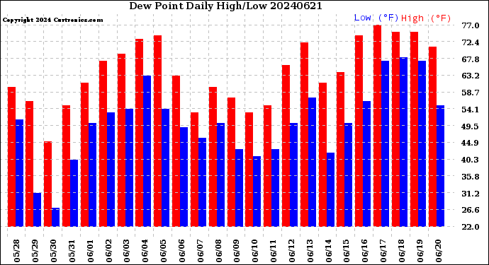 Milwaukee Weather Dew Point<br>Daily High/Low