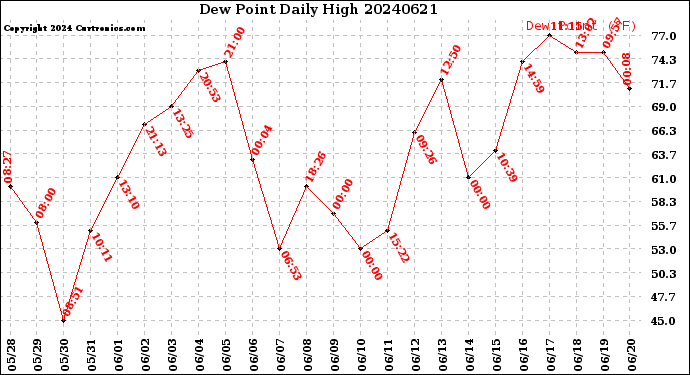 Milwaukee Weather Dew Point<br>Daily High