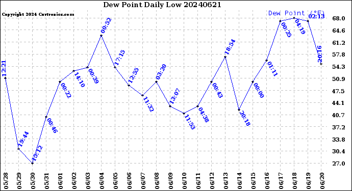 Milwaukee Weather Dew Point<br>Daily Low