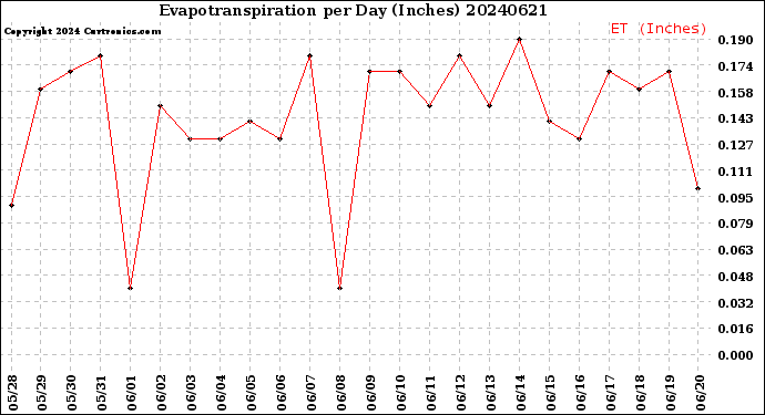 Milwaukee Weather Evapotranspiration<br>per Day (Inches)