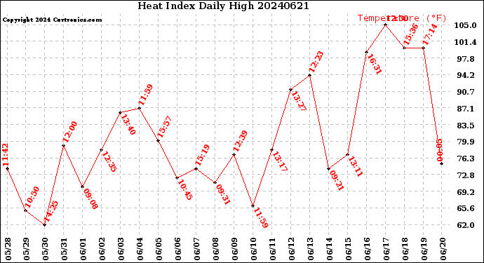 Milwaukee Weather Heat Index<br>Daily High