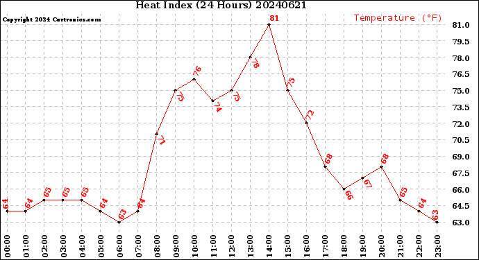 Milwaukee Weather Heat Index<br>(24 Hours)