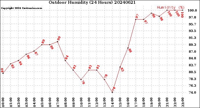 Milwaukee Weather Outdoor Humidity<br>(24 Hours)