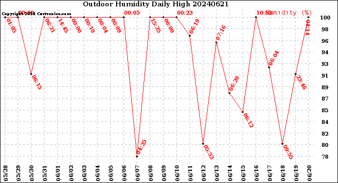 Milwaukee Weather Outdoor Humidity<br>Daily High