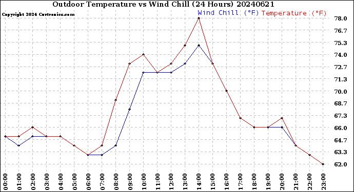 Milwaukee Weather Outdoor Temperature<br>vs Wind Chill<br>(24 Hours)