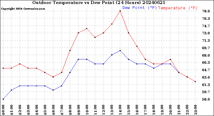 Milwaukee Weather Outdoor Temperature<br>vs Dew Point<br>(24 Hours)