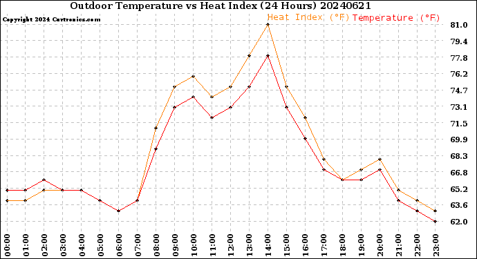 Milwaukee Weather Outdoor Temperature<br>vs Heat Index<br>(24 Hours)