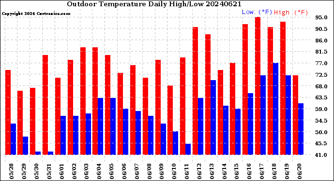 Milwaukee Weather Outdoor Temperature<br>Daily High/Low