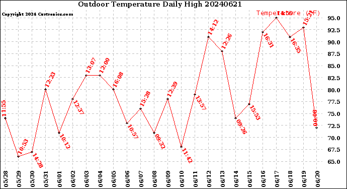 Milwaukee Weather Outdoor Temperature<br>Daily High