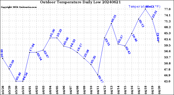 Milwaukee Weather Outdoor Temperature<br>Daily Low
