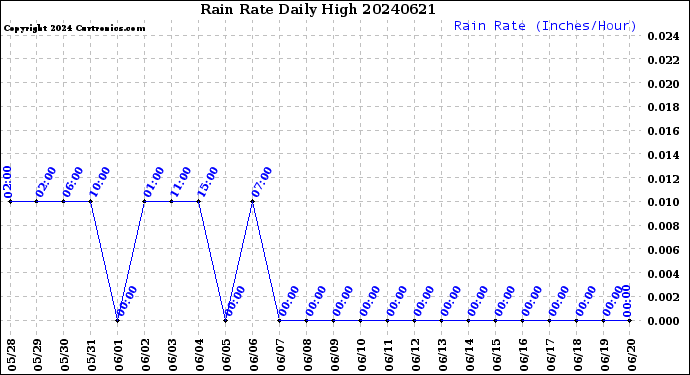 Milwaukee Weather Rain Rate<br>Daily High