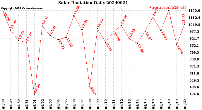 Milwaukee Weather Solar Radiation<br>Daily