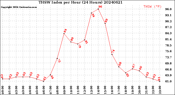 Milwaukee Weather THSW Index<br>per Hour<br>(24 Hours)