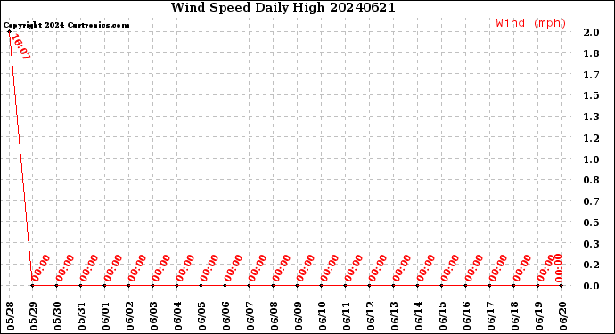 Milwaukee Weather Wind Speed<br>Daily High