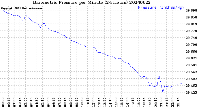 Milwaukee Weather Barometric Pressure<br>per Minute<br>(24 Hours)