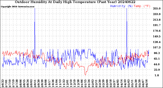 Milwaukee Weather Outdoor Humidity<br>At Daily High<br>Temperature<br>(Past Year)
