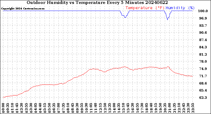 Milwaukee Weather Outdoor Humidity<br>vs Temperature<br>Every 5 Minutes
