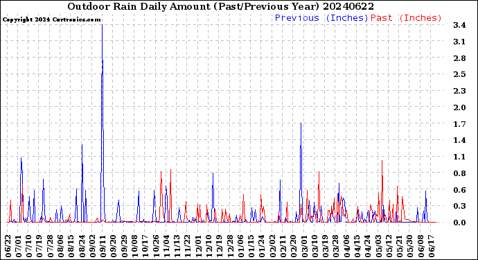 Milwaukee Weather Outdoor Rain<br>Daily Amount<br>(Past/Previous Year)