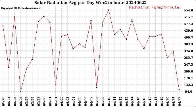 Milwaukee Weather Solar Radiation<br>Avg per Day W/m2/minute