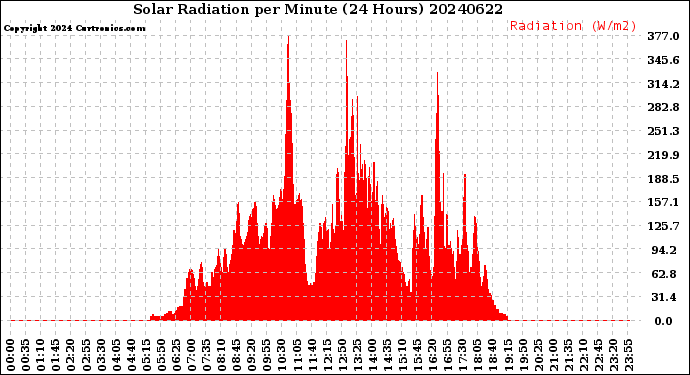 Milwaukee Weather Solar Radiation<br>per Minute<br>(24 Hours)