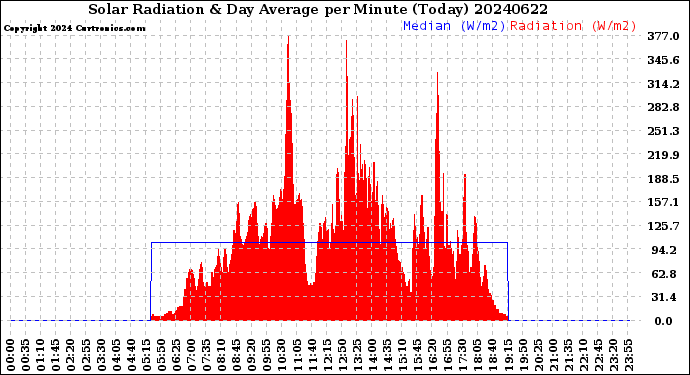 Milwaukee Weather Solar Radiation<br>& Day Average<br>per Minute<br>(Today)