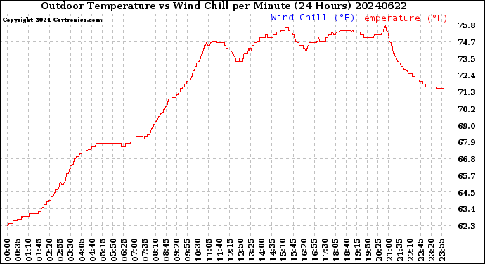 Milwaukee Weather Outdoor Temperature<br>vs Wind Chill<br>per Minute<br>(24 Hours)