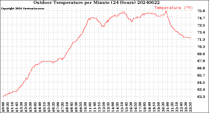Milwaukee Weather Outdoor Temperature<br>per Minute<br>(24 Hours)