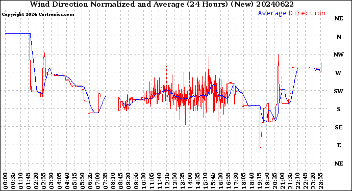 Milwaukee Weather Wind Direction<br>Normalized and Average<br>(24 Hours) (New)