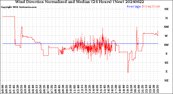 Milwaukee Weather Wind Direction<br>Normalized and Median<br>(24 Hours) (New)