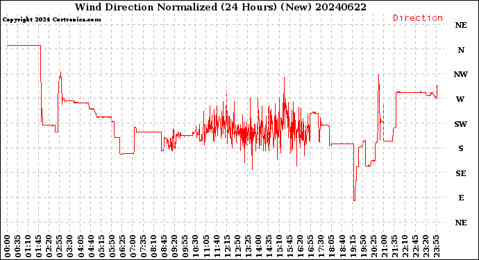Milwaukee Weather Wind Direction<br>Normalized<br>(24 Hours) (New)