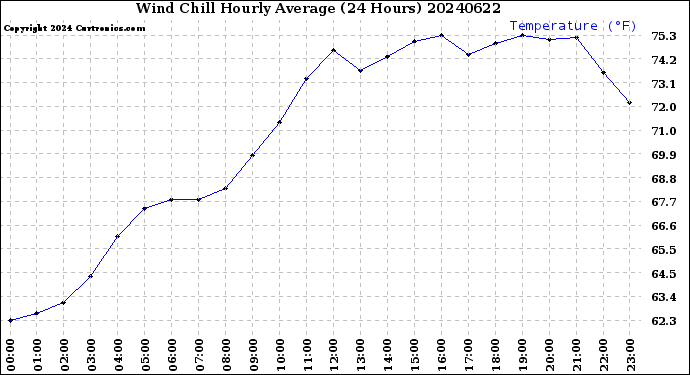 Milwaukee Weather Wind Chill<br>Hourly Average<br>(24 Hours)
