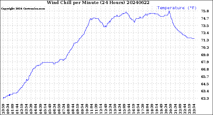 Milwaukee Weather Wind Chill<br>per Minute<br>(24 Hours)