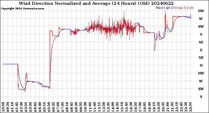 Milwaukee Weather Wind Direction<br>Normalized and Average<br>(24 Hours) (Old)