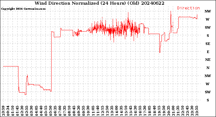 Milwaukee Weather Wind Direction<br>Normalized<br>(24 Hours) (Old)