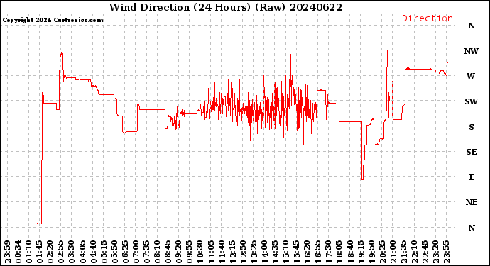 Milwaukee Weather Wind Direction<br>(24 Hours) (Raw)