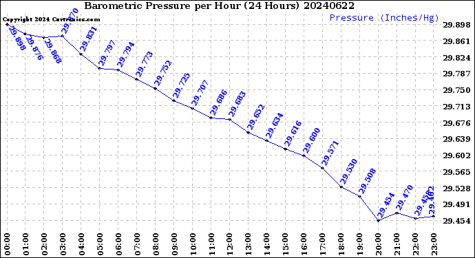 Milwaukee Weather Barometric Pressure<br>per Hour<br>(24 Hours)