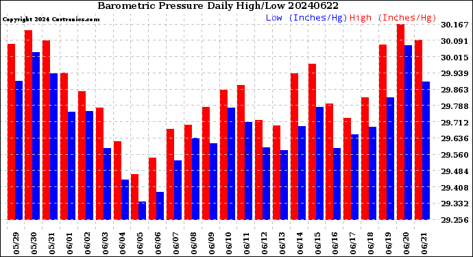 Milwaukee Weather Barometric Pressure<br>Daily High/Low