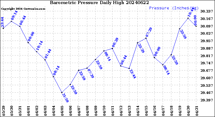 Milwaukee Weather Barometric Pressure<br>Daily High