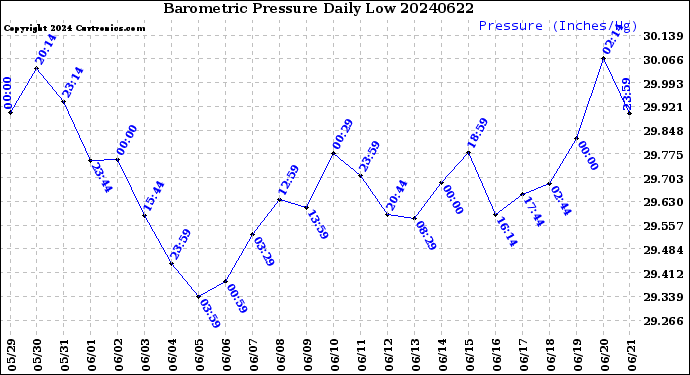 Milwaukee Weather Barometric Pressure<br>Daily Low