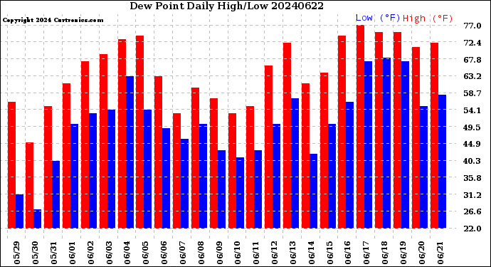 Milwaukee Weather Dew Point<br>Daily High/Low