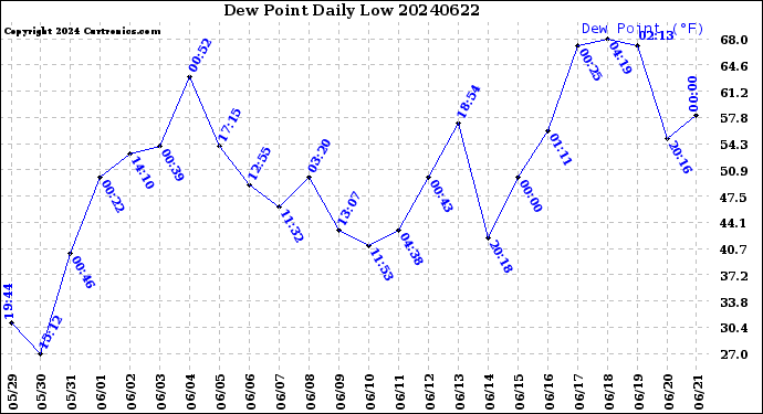 Milwaukee Weather Dew Point<br>Daily Low