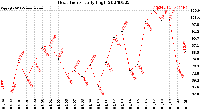 Milwaukee Weather Heat Index<br>Daily High