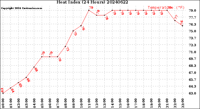 Milwaukee Weather Heat Index<br>(24 Hours)