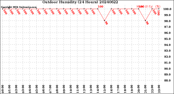 Milwaukee Weather Outdoor Humidity<br>(24 Hours)
