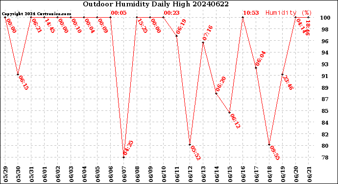 Milwaukee Weather Outdoor Humidity<br>Daily High