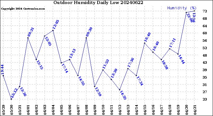 Milwaukee Weather Outdoor Humidity<br>Daily Low