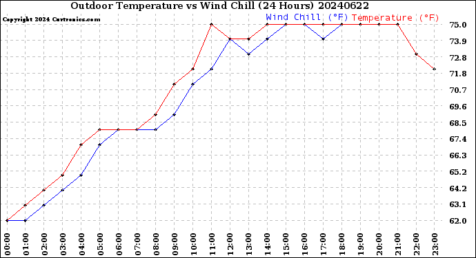 Milwaukee Weather Outdoor Temperature<br>vs Wind Chill<br>(24 Hours)