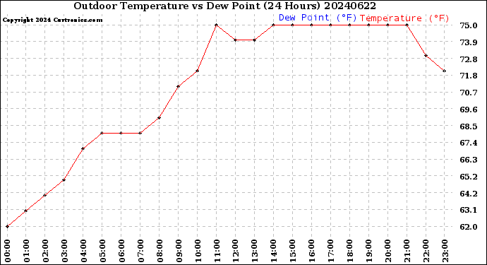 Milwaukee Weather Outdoor Temperature<br>vs Dew Point<br>(24 Hours)